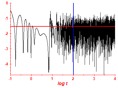 Survival probability log